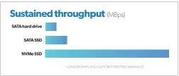  ??  ?? Not that you need sustained throughput like this very often, but NVME makes short work of transferri­ng files of any size. HDD = 200Mbps, SATA SSD = 550Mbps, NVME SSD = 3Gbps.