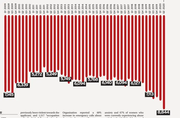  ??  ?? NUMBER OF APPLICATIO­NS MADE FOR DOMESTIC VIOLENCE REMEDIES