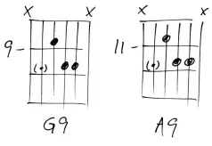  ??  ?? If you’ve ever played 9th chords before, the next two here might be more familiar to you. It’s a stripped-down version of the old funk cliché chord. fInally, the A9 is the same shape as the G9, but shifted up two frets. To increase your chord knowledge...