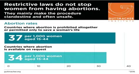  ??  ?? Restrictiv­e laws do not stop women from having abortions