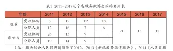  ??  ?? （注：报告综合人民网舆情监­测室2012、2013《新浪政务微博报告》，2014《人民日报政务指数报告》，2015、2016《人民日报政务指数微博­影响力报告》，2017《第三季度人民日报政务­指数微博影响力报告》）