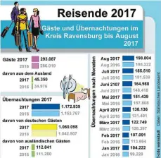  ?? FOTO: ZDS ?? Über 7000 Gäste kamen bislang mehr in den Kreis Ravensburg.