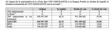  ??  ?? du capital de CNP après apport de la participat­ion de La Poste à La Banque Postale. Crédit : AMF]