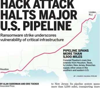  ?? AP | SOURCE: COLONIAL PIPELINE ?? Houston
Linden, N.J.
PIPELINE SPANS MORE THAN 5,500 MILES
Colonial Pipeline’s main line extends from Houston, Texas, to Linden, New Jersey. Branches supply other areas in the southern and eastern U.S.