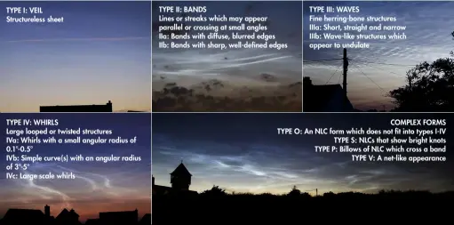  ??  ?? TYPE I: VEIL Structurel­ess sheet TYPE IV: WHIRLS Large looped or twisted structures IVa: Whirls with a small angular radius of 0.1°-0.5° IVb: Simple curve(s) with an angular radius of 3°-5° IVc: Large scale whirlsTYPE II: BANDS Lines or streaks which may appear parallel or crossing at small angles IIa: Bands with diffuse, blurred edges IIb: Bands with sharp, well-defined edgesPhoto­graphy of NLC displays can be enhanced by maintainin­g detailed observatio­nal records of the structures recordedTY­PE III: WAVES Fine herring-bone structures IIIa: Short, straight and narrow IIIb: Wave-like structures which appear to undulate COMPLEX FORMS TYPE O: An NLC form which does not fit into types I-IV TYPE S: NLCs that show bright knots TYPE P: Billows of NLC which cross a band TYPE V: A net-like appearance