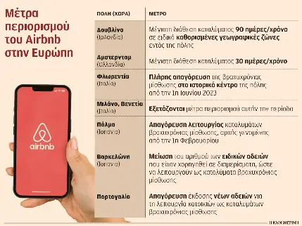 Οι ευρωπαϊκές πόλεις περιορίζουν το Airbnb – Κατακόρυφη πτώση-1