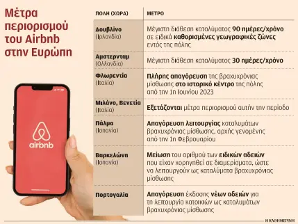 Οι ευρωπαϊκές πόλεις περιορίζουν το Airbnb – Κατακόρυφη πτώση-1