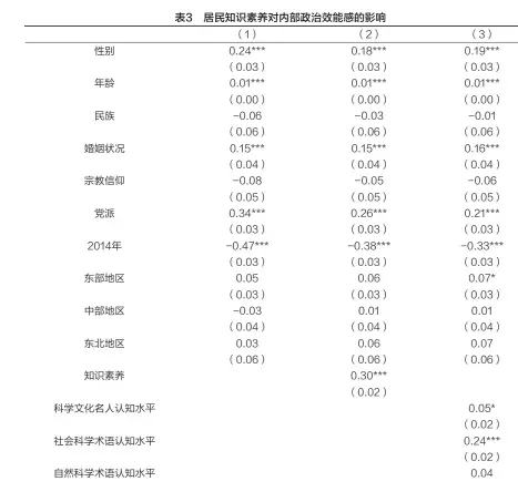  ??  ?? 1 为检验居民知识素养对­政治效能感影响的稳健­性，笔者还通过应用不同的­知识素养测量指标以及­不同的政治效能感测量­指标等方式进行了稳健­性检验，所得结论均无显著改变。