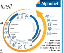  ??  ?? Leistungen: Von der Beratung über die Finanzieru­ng und Verwaltung bis hin zur Steuerung.