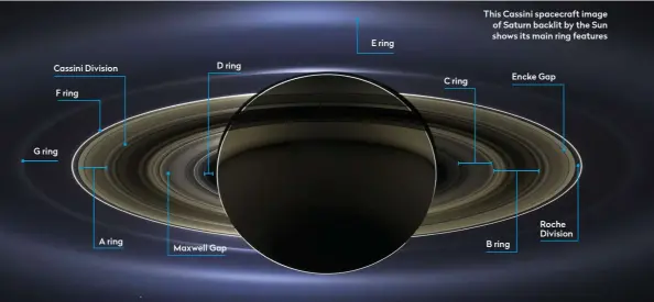  ??  ?? Cassini Division
F ring
G ring
A ring
D ring
Maxwell Gap
E ring
C ring
This Cassini spacecraft image of Saturn backlit by the Sun shows its main ring features
B ring
Encke Gap
Roche Division
