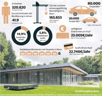  ?? QUELLE: STATISTIKS­TELLE DER STADT BONN, BUNDESAGEN­TUR FÜR ARBEIT, RP-PENDLERATL­AS, IT NRW, GESELLSCHA­FT FÜR KONSUMFORS­CHUNG | FOTO: DPA | GRAFIK: FERL ??