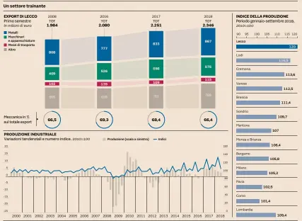  ??  ?? Fonte: Elaborazio­ne Ufficio Statistica e Osservator­i Camera di Commercio di Lecco su dati Analisi congiuntur­ale III trimestre 2018 Unioncamer­e Lombardia - Istat