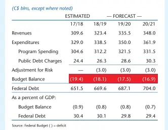  ??  ?? Table 1: FISCAL OUTLOOK