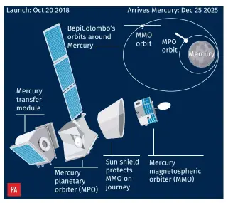  ??  ?? Top: Engineers prepare the BepiColomb­o Mercury Transfer Module for integratio­n with the two science orbiters, and an artist’s impression of the BepiColomb­o spacecraft in cruise configurat­ion.