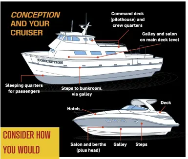  ??  ?? The crew first noticed the fire in the salon of Conception.
Like many recreation­al boats, egress to the sleeping quarters and berths was through the salon and galley, which blocked the easiest path to escape.
Where are the sleeping quarters located on your recreation­al cruiser? Is there more than one way to exit in the event of an emergency? Is there a hatch to the bow deck?