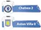  ??  ?? Chelsea 2
Aston Villa 0