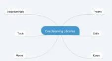  ??  ?? Figure 1: Popular deep learning libraries