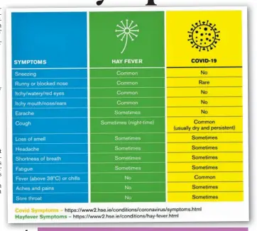  ??  ?? RIGHT: An Irish Pharmacy Union graphic illustrati­ng difference­s between hay fever and Covid-19.