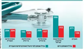  ?? ?? היקף הכשרת הסטודנטים לרפואה בישראל כיום