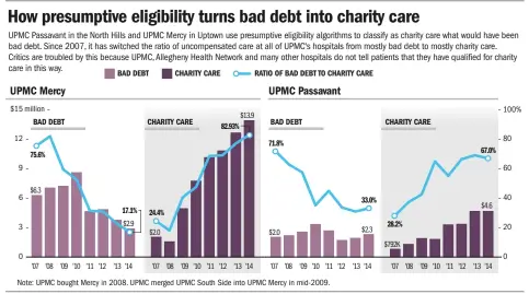  ?? Source: Pennsylvan­ia Health Care Cost Containmen­t Council Post-Gazette ??