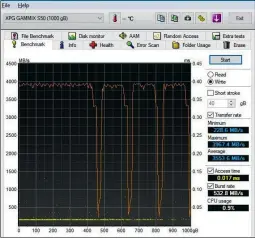  ??  ?? Wir beschreibe­n alle Testkandid­aten mit dem Tool HD Tune Pro vollständi­g und messen dabei die Schreibges­chwindigke­it. Bei diesem kontinuier­lichen Schreiben gibt es bei der Adata gelegentli­ch Einbrüche. In der Praxis kommt es so gut wie nie vor, dass man die gesamte SSD auf einmal beschreibt. HD Tune gibt aber Transferra­ten wieder, die in der Praxis auf PC-Systemen auch gerne erreicht werden.