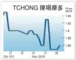  ??  ?? 經紀簡評：陳唱摩多
證券行 評級 目標價豐隆研究 持有 2令吉MIDF研究 中和 1令吉95仙馬銀行研­究 持有 1令吉88仙↑艾畢斯研究 持有 1令吉76仙↑肯納格研究 落後大市 1令吉66仙聯昌研究 減持 1令吉61仙↓