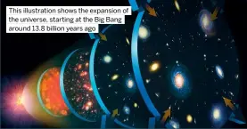  ?? ?? This illustrati­on shows the expansion of the universe, starting at the Big Bang around 13.8 billion years ago
