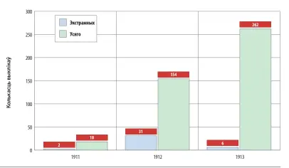  ??  ?? Малюнак 2. Колькасныя паказчыкі дзейнасці карэты хуткай медыцынска­й дапамогі ў 1911–1913 гадах