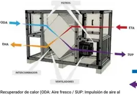  ??  ?? Recuperado­r de calor (ODA: Aire fresco / SUP: Impulsión de aire al local / EHA: Salida aire viciado / ETA: Extracción de aire del local).