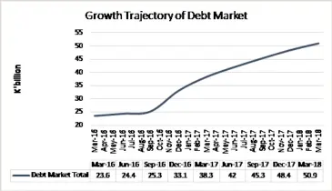  ??  ?? Figure 2. Growth of the Kwacha debt market data extracted from Bank of Zambia website.