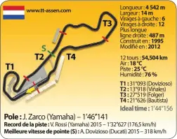  ??  ?? Longueur : 4 542 m Largeur : 14 m Virages à gauche : 6 Virages à droite : 12 Plus longue ligne droite : 487 m Construit en : 1995 Modifié en : 2012
12 tours : 54,504 km Air : 18 °C Piste : 25 °C Humidité : 76 % T1 : 31“093 (Dovizioso) T2 : 13“918...