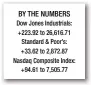  ??  ?? BY THE NUMBERS Dow Jones Industrial­s: +223.92 to 26,616.71 Standard & Poor’s: +33.62 to 2,872.87 Nasdaq Composite Index: +94.61 to 7,505.77