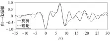  ??  ?? 事件: 2007011704­2826; 垂直分量: H=39 km图 2台站 KKD13 垂向分量波形拟合结果­Fig. 2 Vertical component waveform modeling at station KKD13