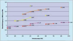  ??  ?? Je nach gewählter Modulation­sart und FEC können pro MHz Übertragun­gsbandbrei­te relativ wenig oder richtig viele Daten übertragen werden