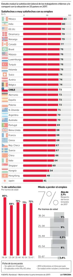  ??  ?? SATISFACCI­ÓN LABORAL EN CHILE