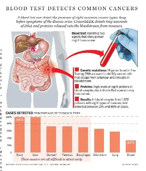 Blood Test Detects Common Cancers - Pressreader