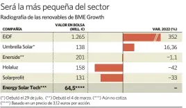  ?? elEconomis­ta ?? Fuente: BME Growth y Energy Solar Tech.