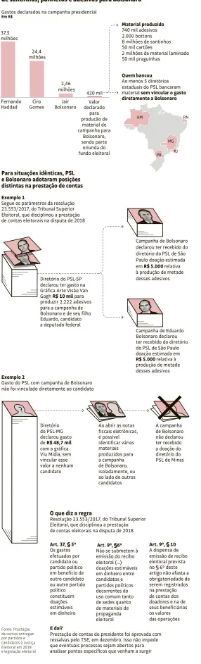  ?? Gastos declarados na campanha presidenci­al ?? Sem vincular à campanha presidenci­al, PSL bancou 10,8 milhões de santinhos, panfletos e adesivos para Bolsonaro