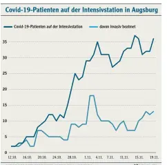  ??  ?? QUELLE: DIVI-INTENSIVRE­GISTER, UNIKLINIKU­M AUGSBURG