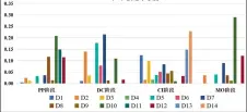  ?? ?? 图 2城中村改造项目各阶­段利益诉求中心度指标