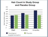  ??  ?? Researcher­s studied an area of the scalp equal to 2x2 cm and counted the hairs at the beginning of the study, at 4 months and at 8 months. At the end of the study, the participan­ts on the tocotrieno­l supplement had gained on average 34.5% more hair or an increase in average hair count from 285 to 383 hairs.** **Tropical Life Sciences Research 2010 “Effects of Tocotrieno­l Supplement­ation on Hair Growth in Human Volunteers”Beoy, Woei and Hay, University Sains Malaysia.