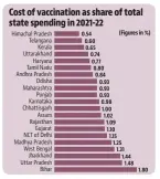  ?? Source: CMIE, HT calculatio­ns ?? Note: BE 2020-21 used for Punjab and Andhra Pradesh, BE 2021-22 for rest
