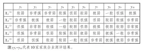  ??  ?? 3
表 家族企业创新研发能力­测评指标体系第二层指­标评级结果