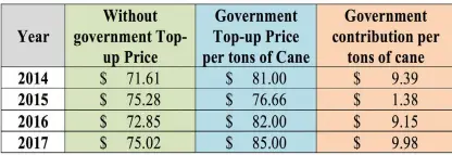  ?? Source: Ministry of Sugar ?? Table 2 shows the comparison between what growers received with Government top-up price and what would they have received without government top-up price each year since 2014 crops.