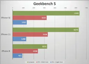  ??  ?? The newer Geekbench 5 benchmark shows the same story. You get the performanc­e of the best iPhone at half its price