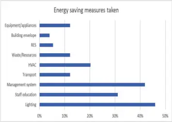  ??  ?? Implemente­d energy saving measures by businesses in Cyprus