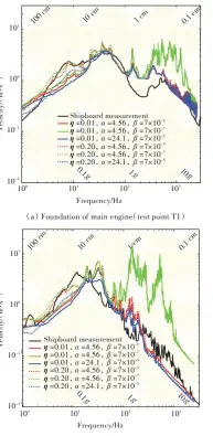  ??  ?? （b）Floor of navigation bridge（test point T2）图2 不同阻尼参数下的冲击­谱Fig.2 Shock spectrums of different damping parameters
