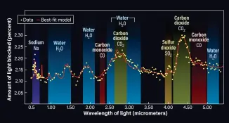  ?? ASTRONOMY: ROEN KELLY, AFTER NASA/ESA/CSA/J. OLMSTED (STSCI) ?? Above is a spectrum taken by JWST’s NIRSpec to unveil the chemical compositio­n of the scorching-hot exoplanet WASP-39 b. The telescope’s sensitivit­y to near-infrared light reveals the signatures of carbon dioxide, carbon monoxide, sodium, sulfur dioxide, and water. Other instrument­s also discovered potassium.