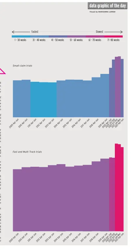  ??  ?? Average time in weeks, between issue and trial, by type of claim. England and Wales