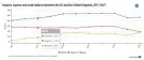  ?? Photograph: Eurostat ?? Eurostat data for imports and exports with the UK since 2011